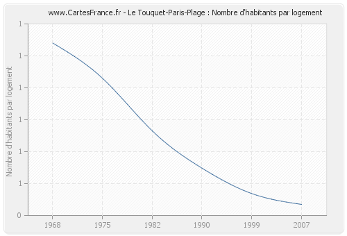 Le Touquet-Paris-Plage : Nombre d'habitants par logement